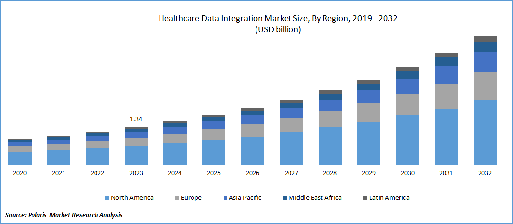 Healthcare Data Integration Market Size